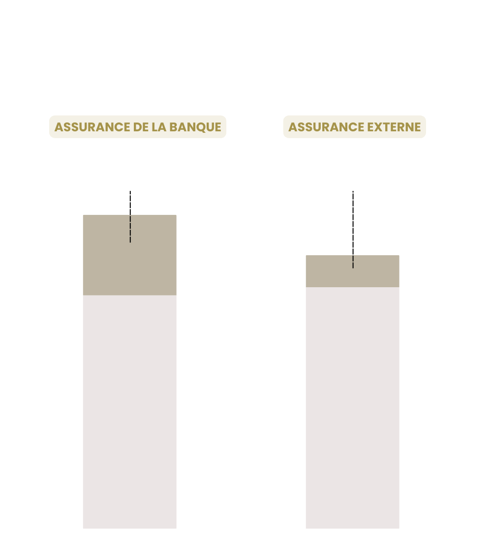 Aml finances vous accompagne dans vos financements avec l'assurance emprunteur